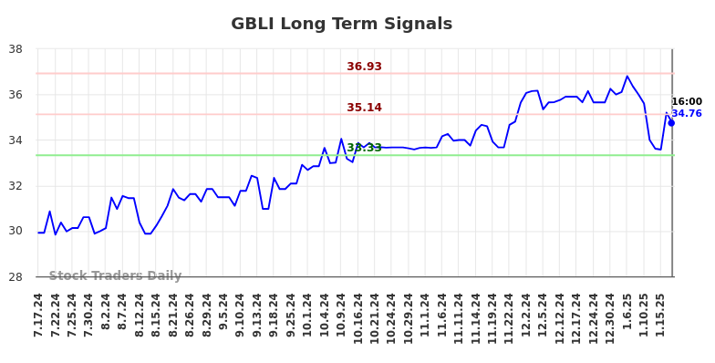 GBLI Long Term Analysis for January 19 2025