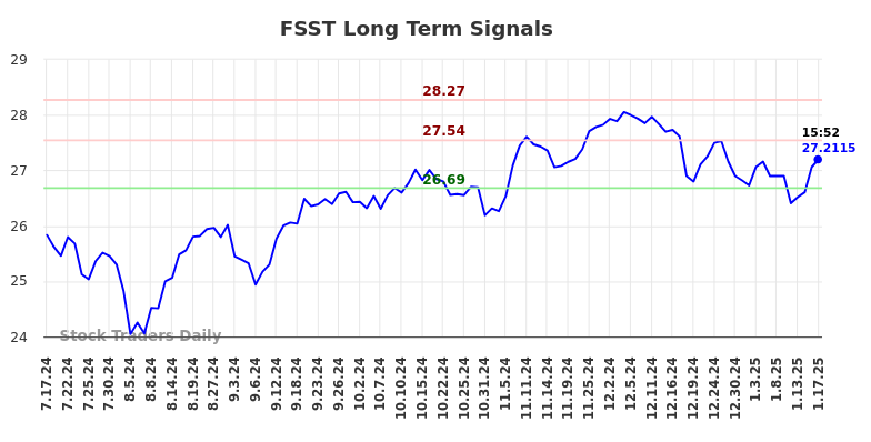 FSST Long Term Analysis for January 19 2025