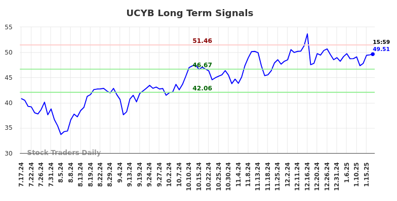 UCYB Long Term Analysis for January 19 2025