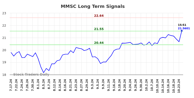 MMSC Long Term Analysis for January 19 2025