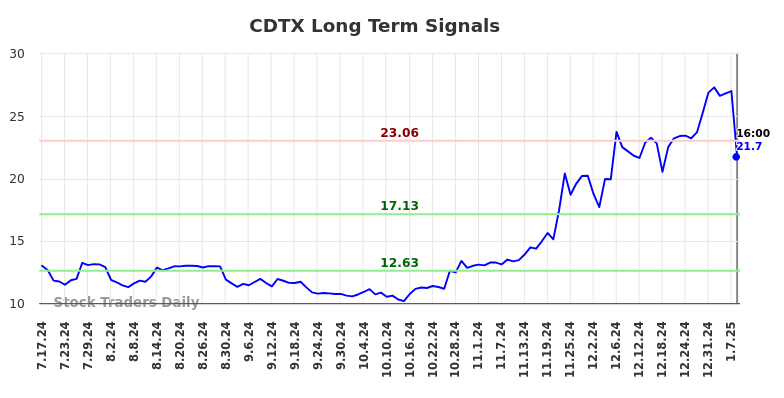 CDTX Long Term Analysis for January 19 2025