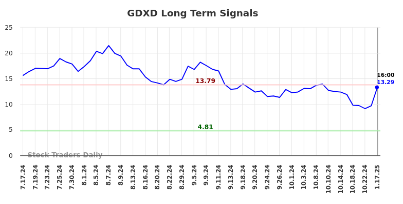 GDXD Long Term Analysis for January 19 2025