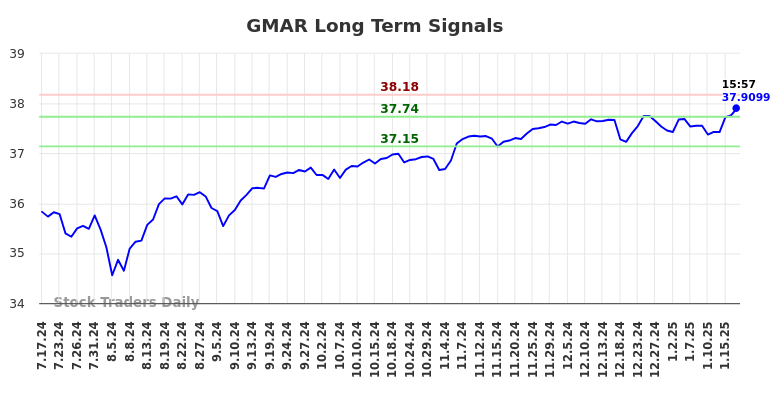 GMAR Long Term Analysis for January 19 2025