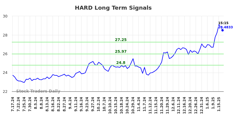 HARD Long Term Analysis for January 19 2025