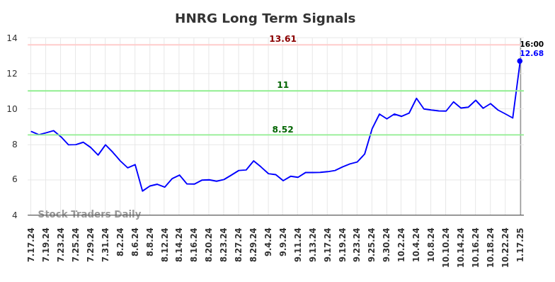 HNRG Long Term Analysis for January 19 2025