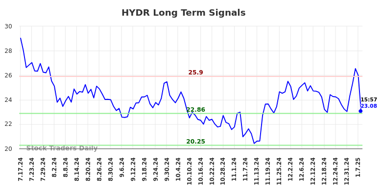 HYDR Long Term Analysis for January 19 2025