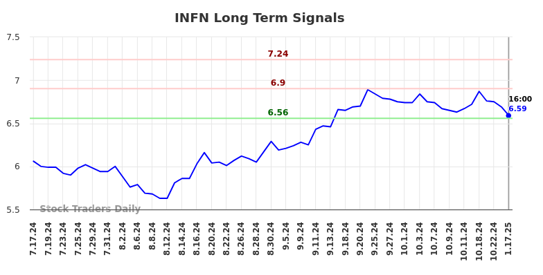 INFN Long Term Analysis for January 19 2025