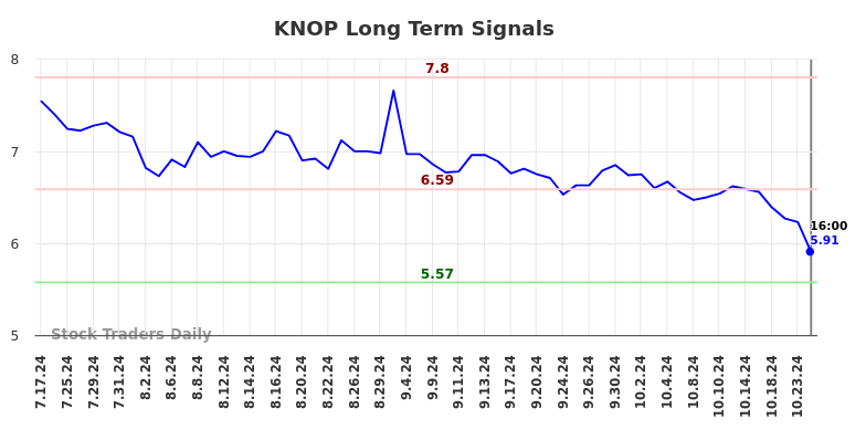 KNOP Long Term Analysis for January 19 2025