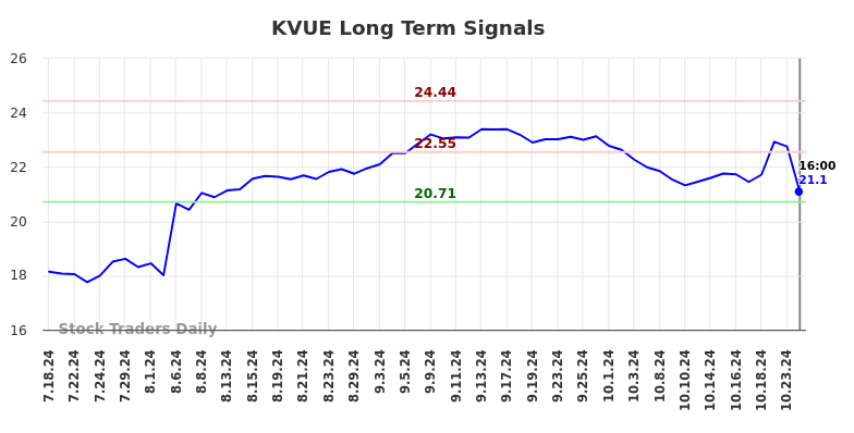 KVUE Long Term Analysis for January 19 2025