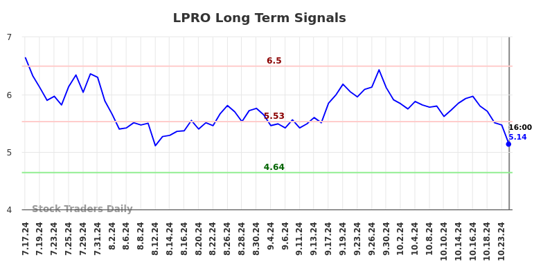 LPRO Long Term Analysis for January 19 2025