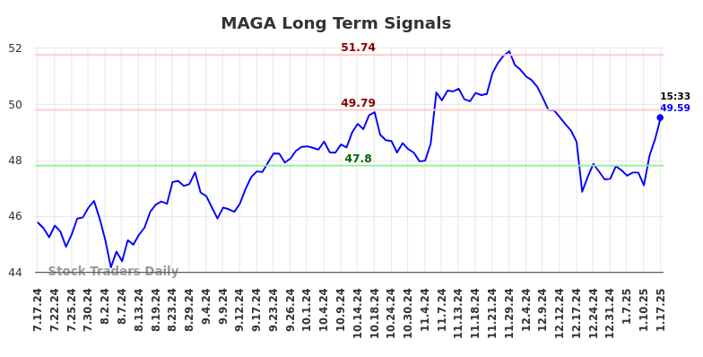 MAGA Long Term Analysis for January 19 2025