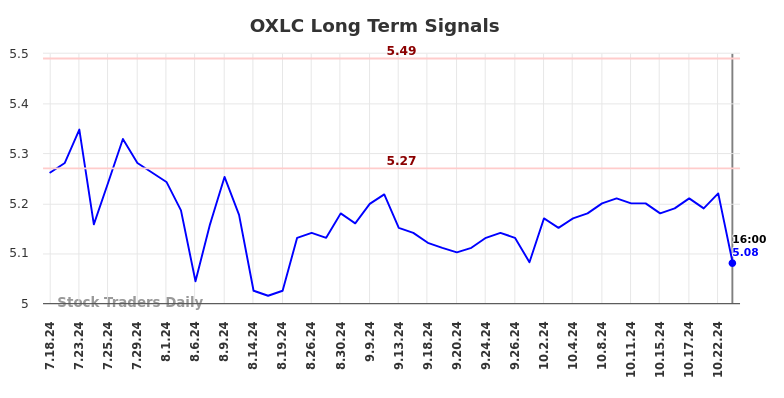 OXLC Long Term Analysis for January 19 2025