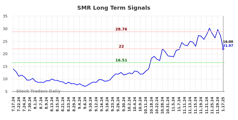 SMR Long Term Analysis for January 19 2025