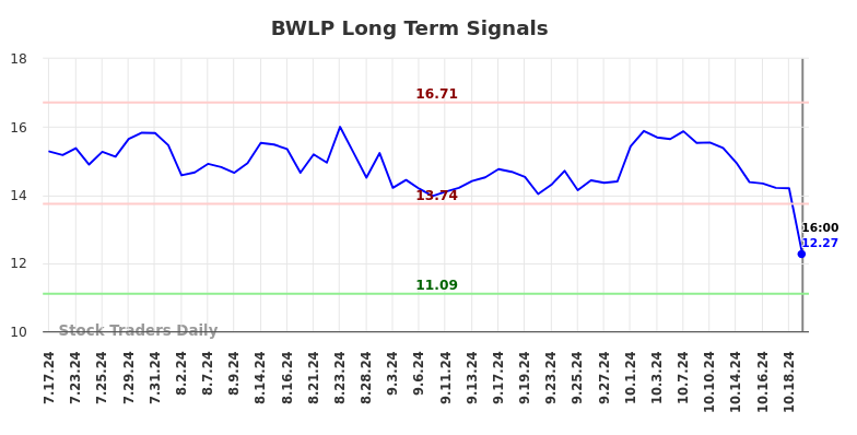 BWLP Long Term Analysis for January 19 2025