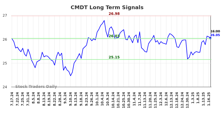 CMDT Long Term Analysis for January 19 2025