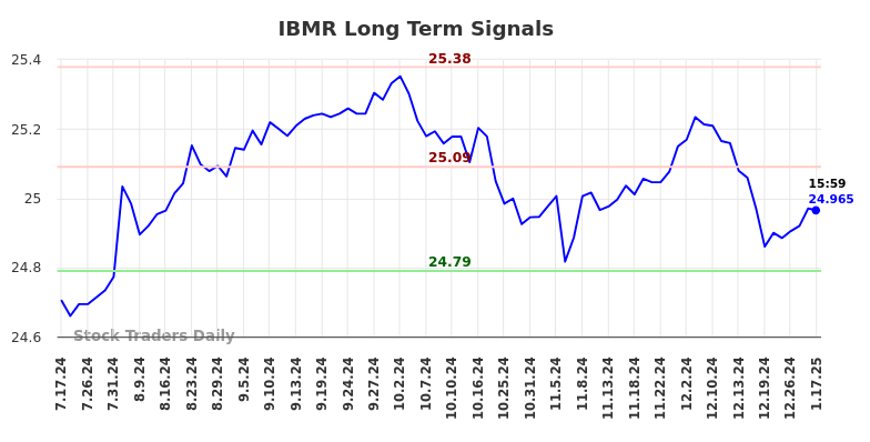 IBMR Long Term Analysis for January 19 2025