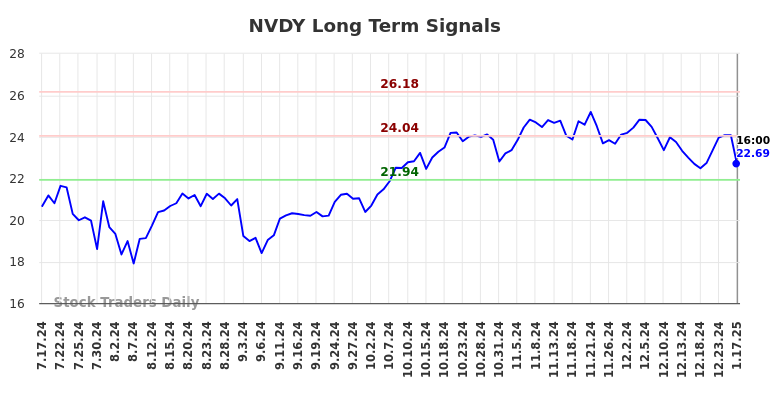 NVDY Long Term Analysis for January 19 2025