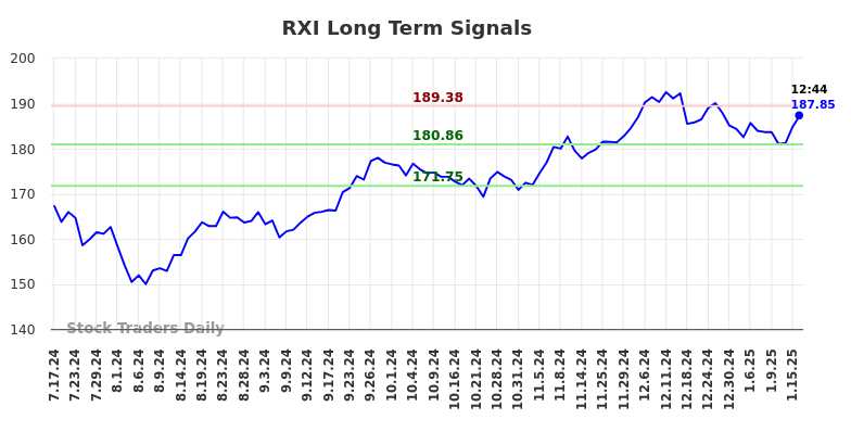 RXI Long Term Analysis for January 19 2025