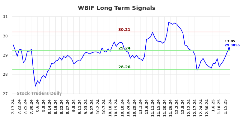 WBIF Long Term Analysis for January 19 2025