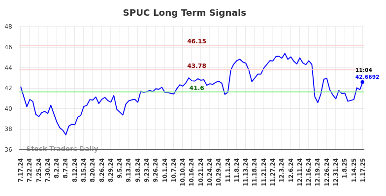 SPUC Long Term Analysis for January 19 2025 SPUC Long Term Analysis for January 19 2025