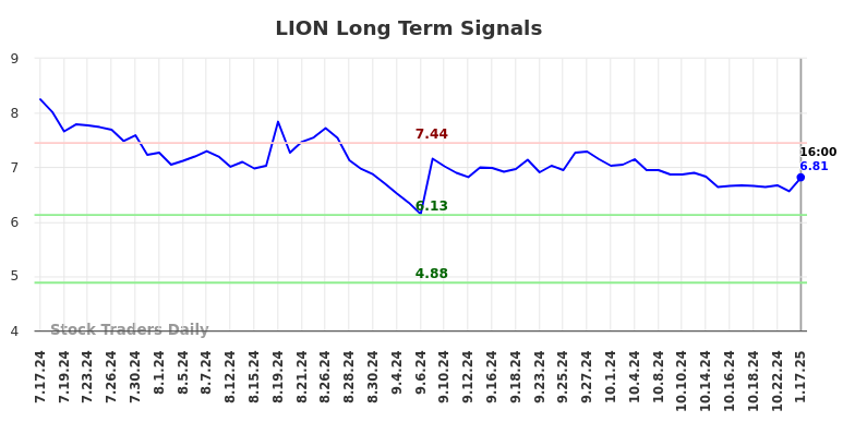 LION Long Term Analysis for January 19 2025