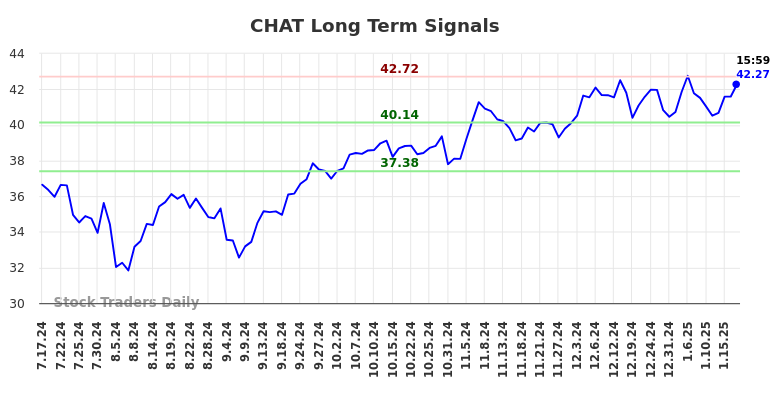 CHAT Long Term Analysis for January 19 2025