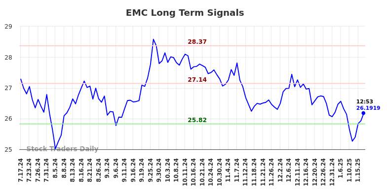 EMC Long Term Analysis for January 19 2025