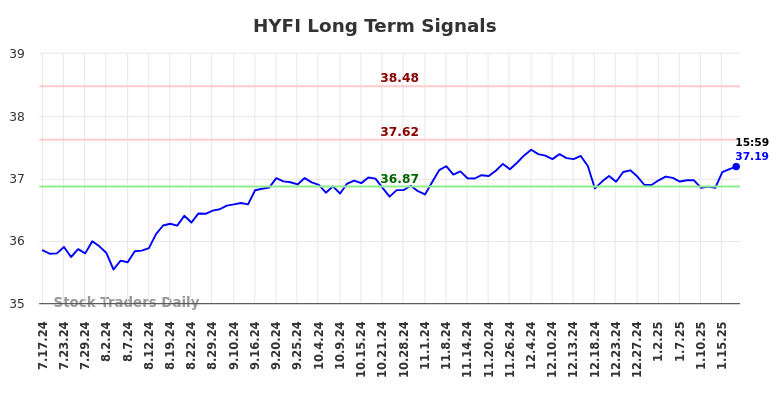 HYFI Long Term Analysis for January 19 2025