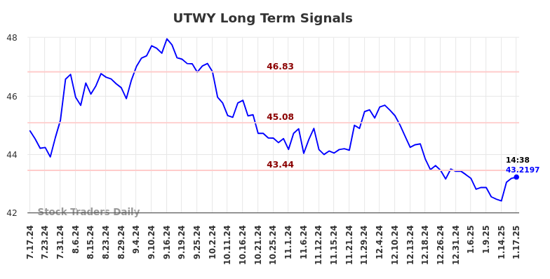 UTWY Long Term Analysis for January 19 2025