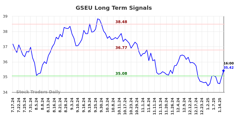 GSEU Long Term Analysis for January 20 2025