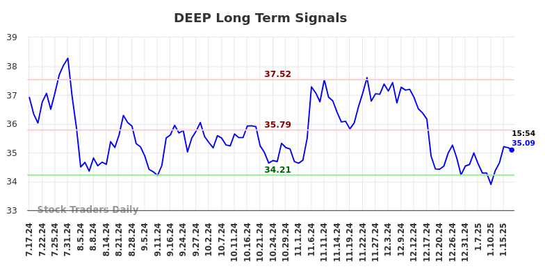 DEEP Long Term Analysis for January 20 2025