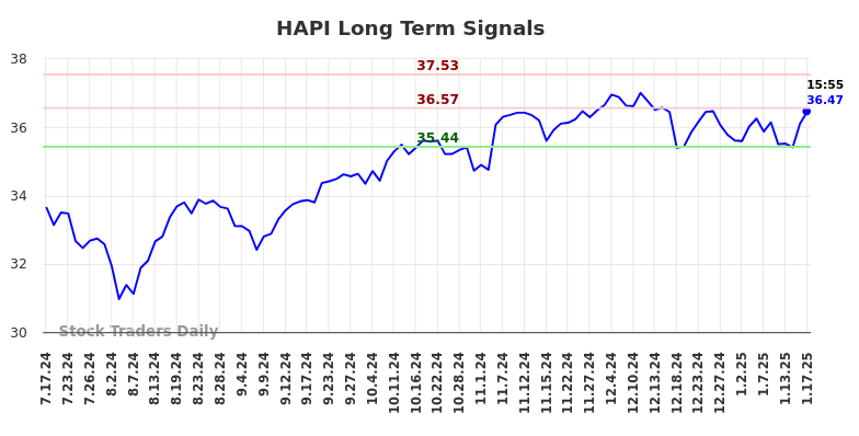 HAPI Long Term Analysis for January 20 2025