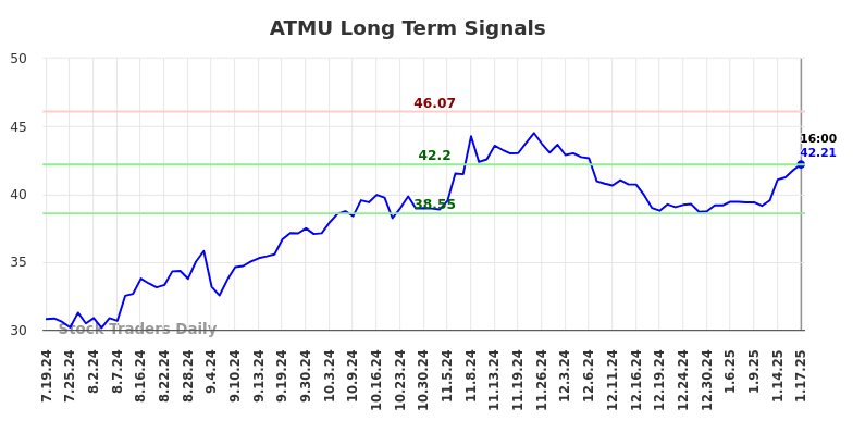 ATMU Long Term Analysis for January 20 2025 ATMU Long Term Analysis for January 20 2025