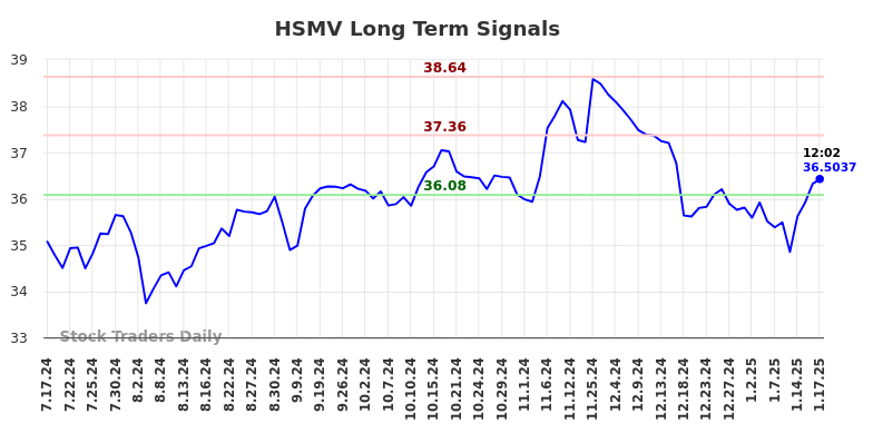 HSMV Long Term Analysis for January 20 2025