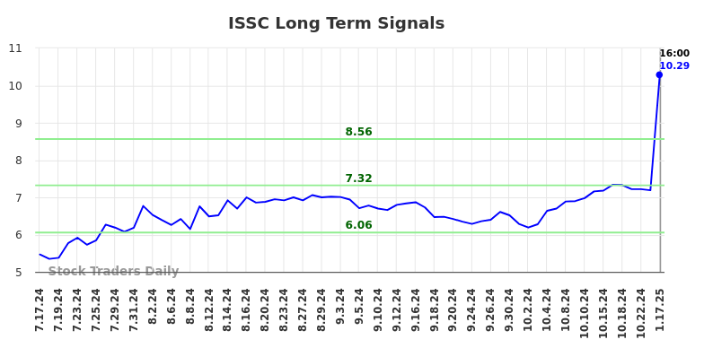 ISSC Long Term Analysis for January 20 2025