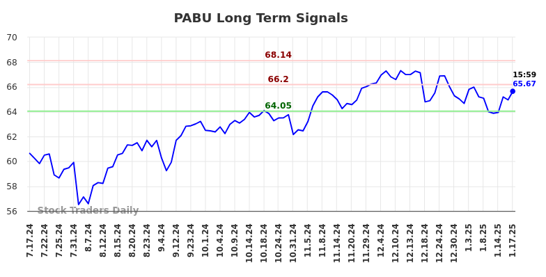 PABU Long Term Analysis for January 20 2025