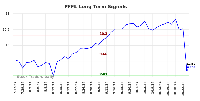 PFFL Long Term Analysis for January 20 2025