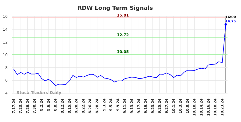 RDW Long Term Analysis for January 20 2025