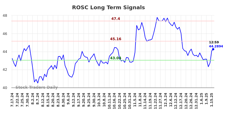 ROSC Long Term Analysis for January 20 2025