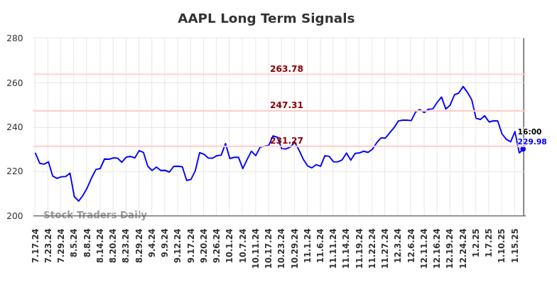 AAPL Long Term Analysis for January 20 2025