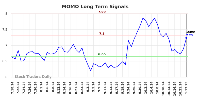 MOMO Long Term Analysis for January 20 2025