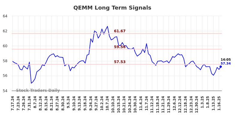 QEMM Long Term Analysis for January 20 2025