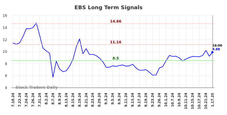 EBS Long Term Analysis for January 20 2025