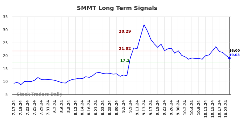 SMMT Long Term Analysis for January 20 2025