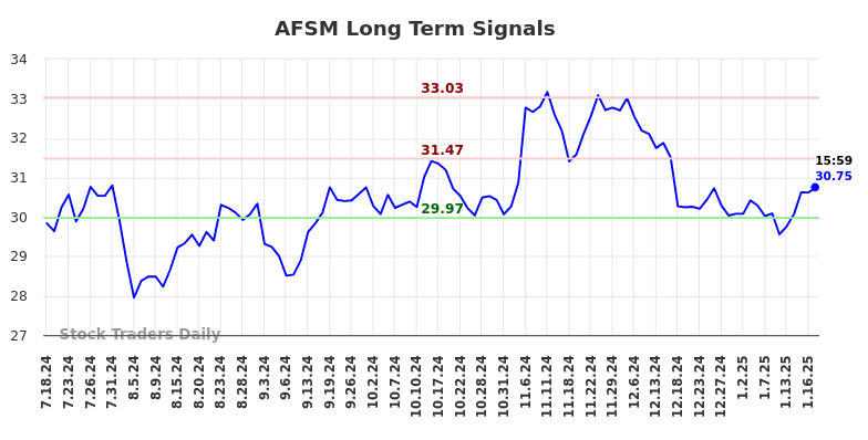 AFSM Long Term Analysis for January 20 2025