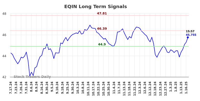 EQIN Long Term Analysis for January 20 2025