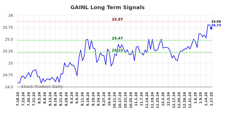 GAINL Long Term Analysis for January 20 2025