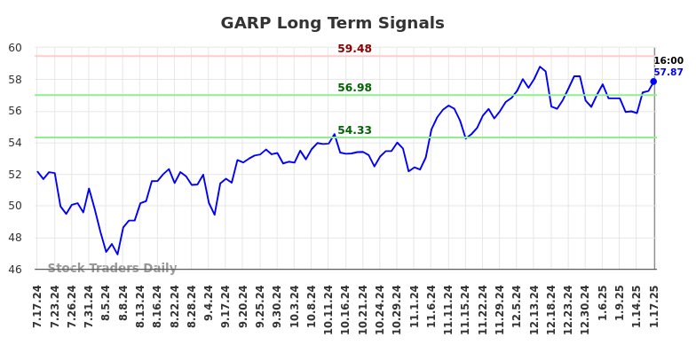 GARP Long Term Analysis for January 20 2025