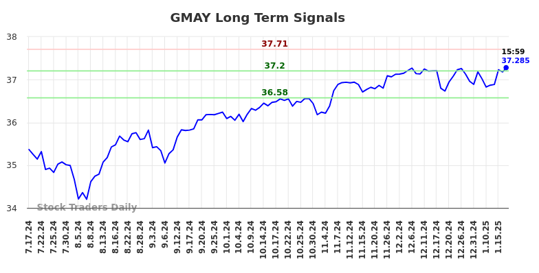 GMAY Long Term Analysis for January 20 2025