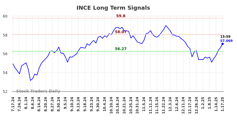 INCE Long Term Analysis for January 20 2025